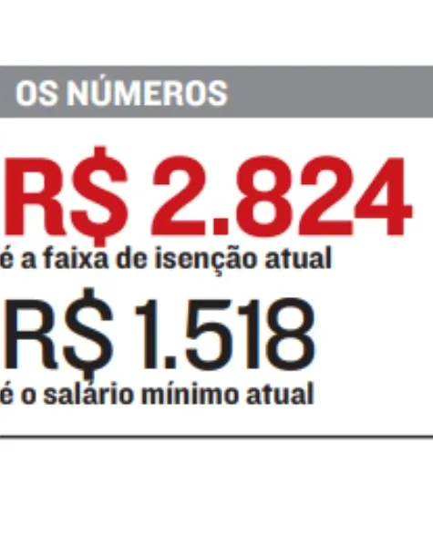 Imagem ilustrativa da imagem Governo deve ampliar isenção do IR para R$ 3.036 este ano