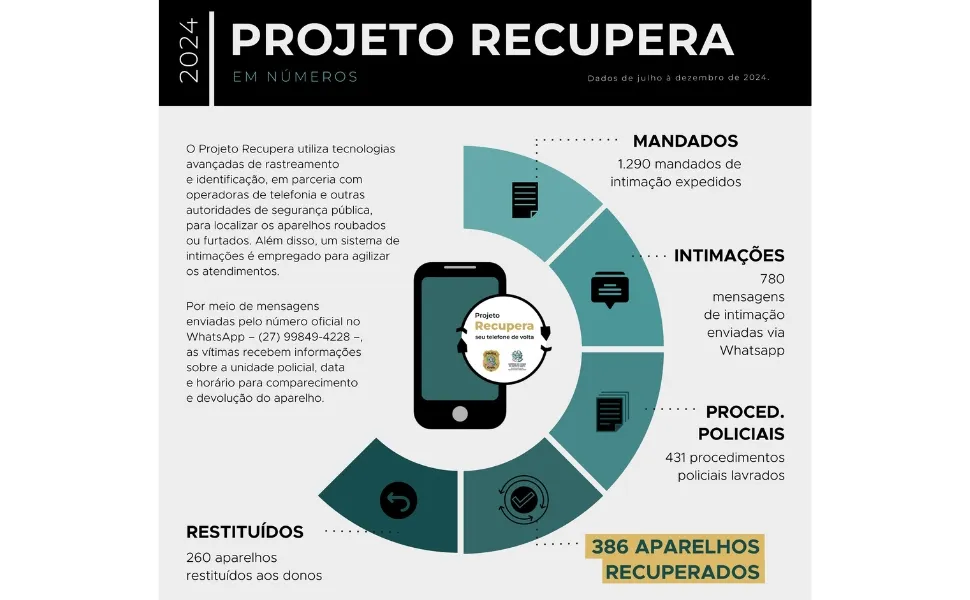 Imagem ilustrativa da imagem Projeto Recupera já devolveu 260 aparelhos celulares aos verdadeiros donos