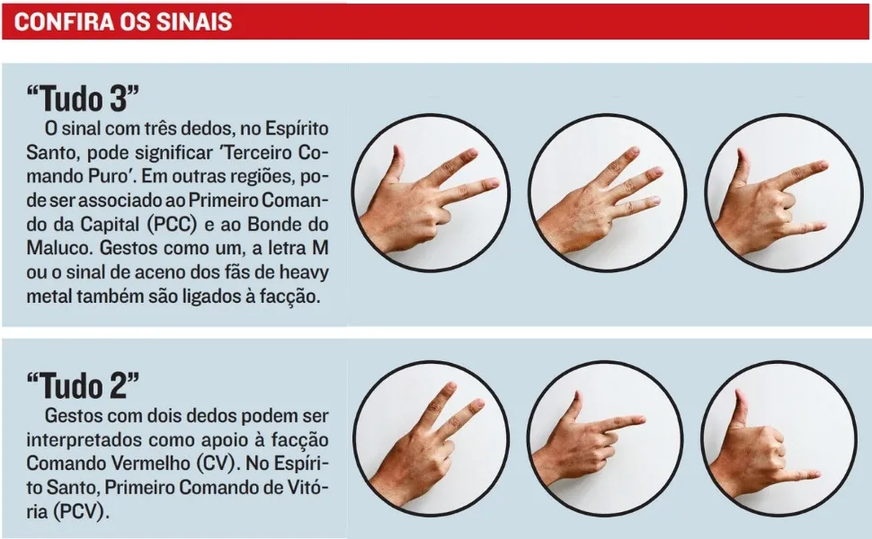 Imagem ilustrativa da imagem Sinais de facções: Polícia alerta para gestos que podem levar à morte