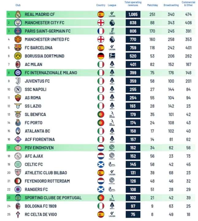 Imagem ilustrativa da imagem Real Madrid é primeiro clube a superar 1 bilhão de euros de receita em uma temporada