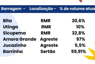 Imagem ilustrativa da imagem Veja como as chuvas estão afetando os municípios de Pernambuco e as barragens