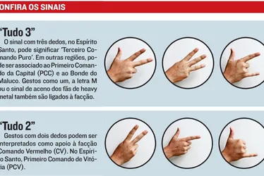 Imagem ilustrativa da imagem Sinais de facções: Polícia alerta para gestos que podem levar à morte
