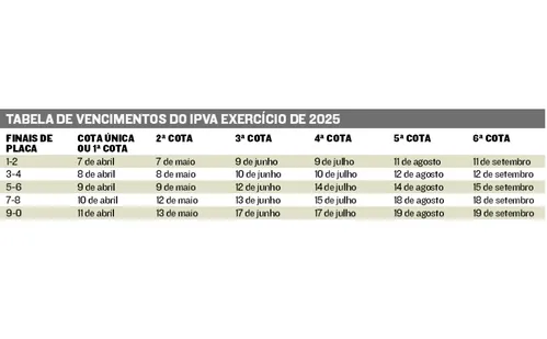 
          Imagem ilustrativa da imagem 93 mil veículos no Estado vão deixar de pagar IPVA neste ano
          