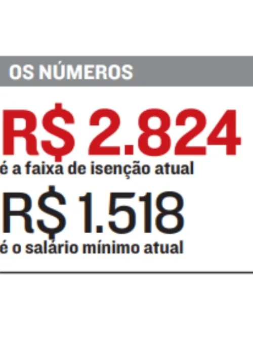 Imagem ilustrativa da imagem Governo deve ampliar isenção do IR para R$ 3.036 este ano
