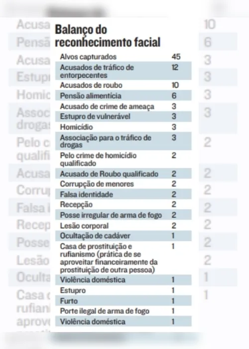 Imagem ilustrativa da imagem Mais câmeras nas ruas para flagrar acidentes e crimes