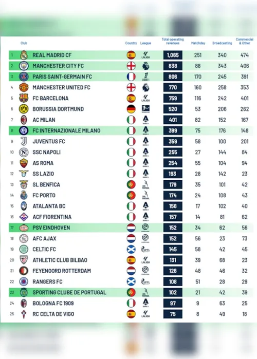 Imagem ilustrativa da imagem Real Madrid é primeiro clube a superar 1 bilhão de euros de receita em uma temporada