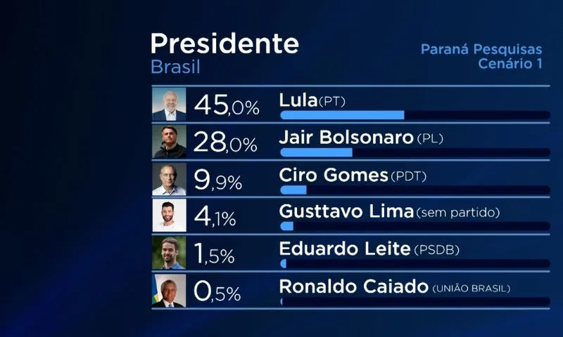 Imagem ilustrativa da imagem Lula tem 45% das intenções de voto para 2026 em Pernambuco