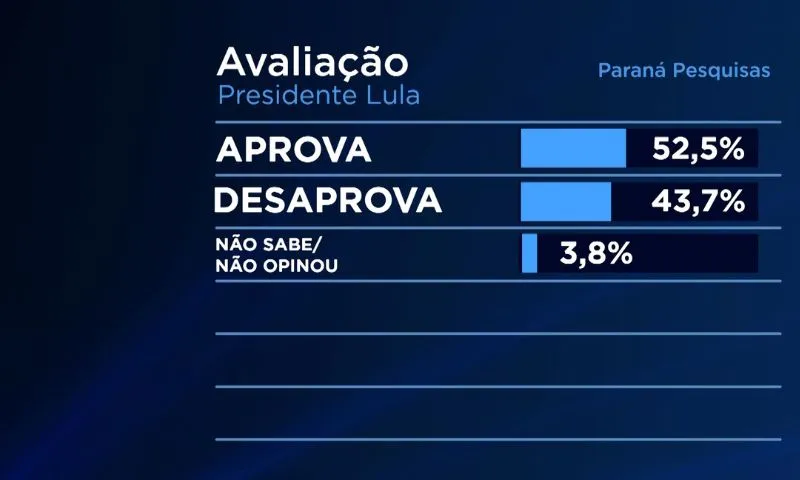 Imagem ilustrativa da imagem Lula tem 45% das intenções de voto para 2026 em Pernambuco