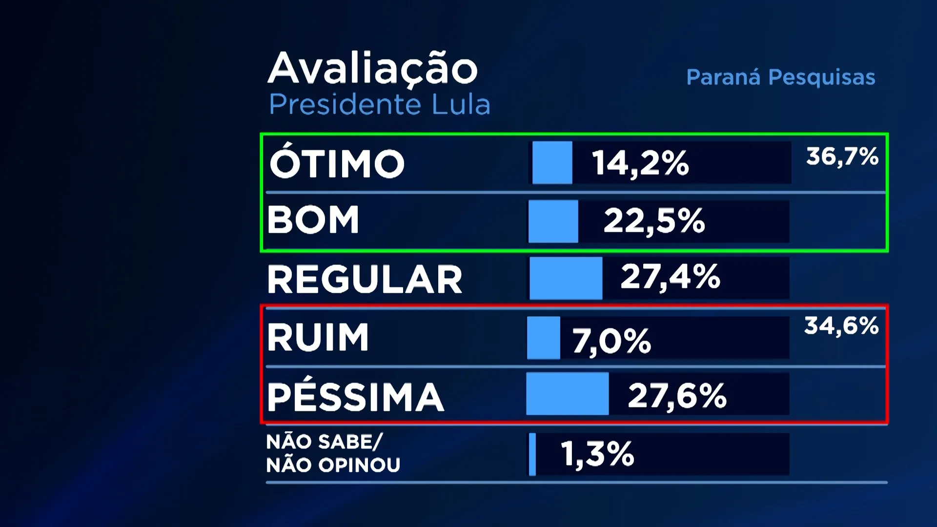 Imagem ilustrativa da imagem Lula tem 45% das intenções de voto para 2026 em Pernambuco