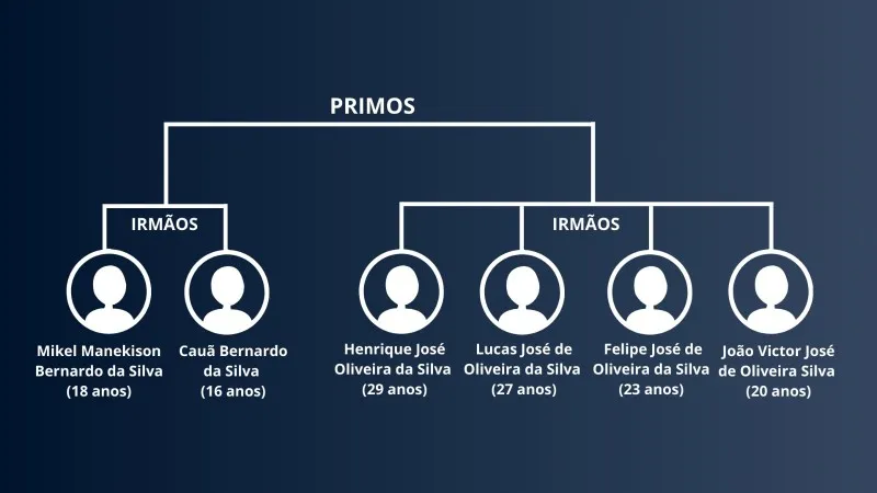 Imagem ilustrativa da imagem Madrugada de chacina com 6 mortos de uma mesma família em Abreu e Lima