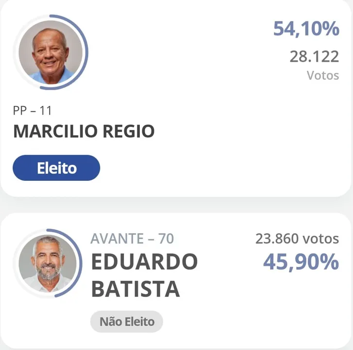 Imagem ilustrativa da imagem Marcílio Régio (PP) é eleito prefeito de Goiana