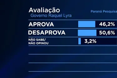 Imagem ilustrativa da imagem Em Pernambuco, governo de Raquel Lyra é aprovado por 46,2% dos eleitores