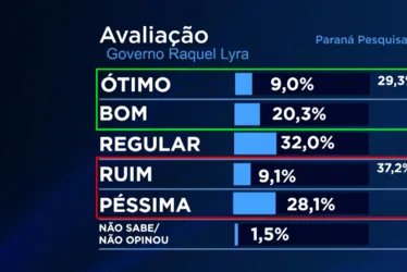 Imagem ilustrativa da imagem Em Pernambuco, governo de Raquel Lyra é aprovado por 46,2% dos eleitores