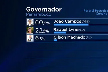 Imagem ilustrativa da imagem João Campos larga na frente na disputa para o Governo do Estado