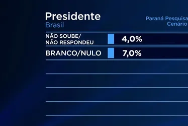 Imagem ilustrativa da imagem Lula tem 45% das intenções de voto para 2026 em Pernambuco