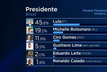 Imagem ilustrativa da imagem Lula tem 45% das intenções de voto para 2026 em Pernambuco