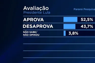 Imagem ilustrativa da imagem Lula tem 45% das intenções de voto para 2026 em Pernambuco