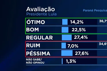 Imagem ilustrativa da imagem Lula tem 45% das intenções de voto para 2026 em Pernambuco