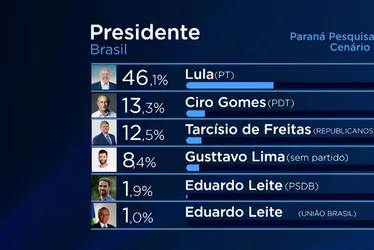 Imagem ilustrativa da imagem Lula tem 45% das intenções de voto para 2026 em Pernambuco