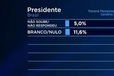 Imagem ilustrativa da imagem Lula tem 45% das intenções de voto para 2026 em Pernambuco