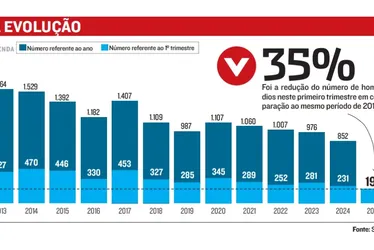 Imagem ilustrativa da imagem "Meta do Espírito Santo é estar entre os 5 estados mais seguros", diz secretário