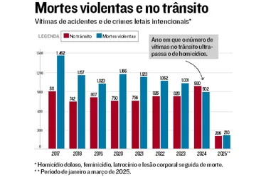 Imagem ilustrativa da imagem Número de mortes no trânsito no Espírito Santo supera o de homicídios