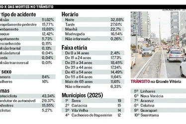 Imagem ilustrativa da imagem Número de mortes no trânsito no Espírito Santo supera o de homicídios