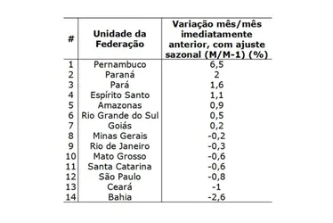 Imagem ilustrativa da imagem Pernambuco tem maior alta industrial do país em fevereiro, porém menor ante a 2025