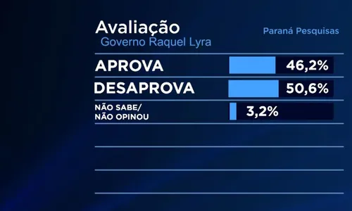 
          Imagem ilustrativa da imagem Em Pernambuco, governo de Raquel Lyra é aprovado por 46,2% dos eleitores
          