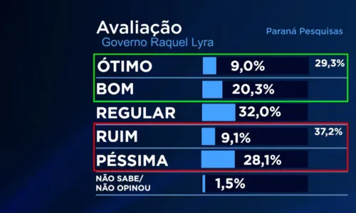 
          Imagem ilustrativa da imagem Em Pernambuco, governo de Raquel Lyra é aprovado por 46,2% dos eleitores
          