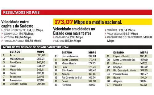 
          Imagem ilustrativa da imagem Internet no Espírito Santo é a 9ª pior do Brasil, diz pesquisa
          