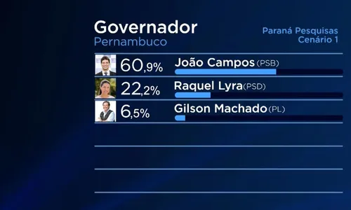 
          Imagem ilustrativa da imagem João Campos larga na frente na disputa para o Governo do Estado
          