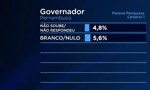 
          Imagem ilustrativa da imagem João Campos larga na frente na disputa para o Governo do Estado
          