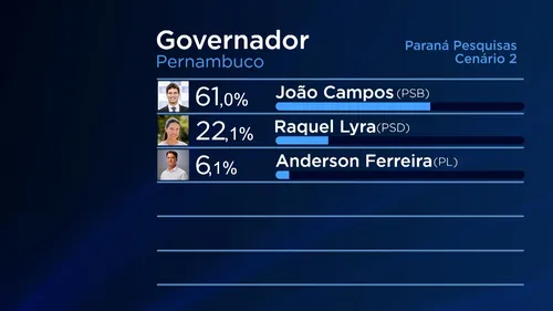 
          Imagem ilustrativa da imagem João Campos larga na frente na disputa para o Governo do Estado
          