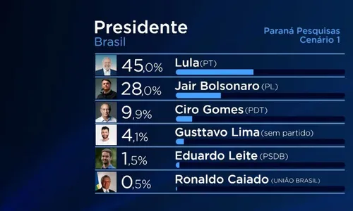 
          Imagem ilustrativa da imagem Lula tem 45% das intenções de voto para 2026 em Pernambuco
          