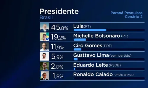 
          Imagem ilustrativa da imagem Lula tem 45% das intenções de voto para 2026 em Pernambuco
          