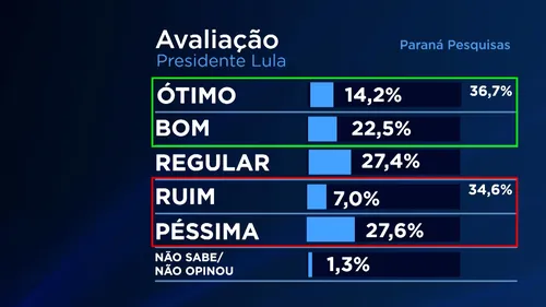 
          Imagem ilustrativa da imagem Lula tem 45% das intenções de voto para 2026 em Pernambuco
          