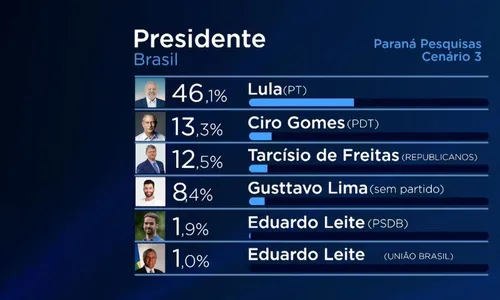 
          Imagem ilustrativa da imagem Lula tem 45% das intenções de voto para 2026 em Pernambuco
          