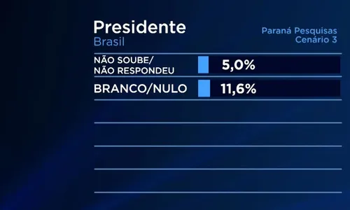 
          Imagem ilustrativa da imagem Lula tem 45% das intenções de voto para 2026 em Pernambuco
          