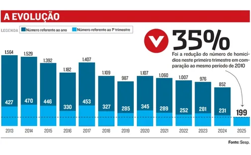 
          Imagem ilustrativa da imagem "Meta do Espírito Santo é estar entre os 5 estados mais seguros", diz secretário
          