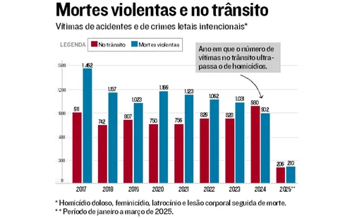 
          Imagem ilustrativa da imagem Número de mortes no trânsito no Espírito Santo supera o de homicídios
          