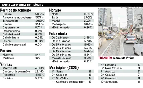 
          Imagem ilustrativa da imagem Número de mortes no trânsito no Espírito Santo supera o de homicídios
          