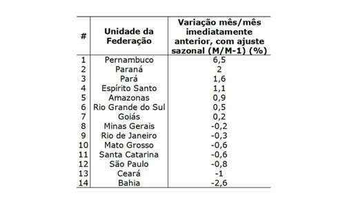 
          Imagem ilustrativa da imagem Pernambuco tem maior alta industrial do país em fevereiro, porém menor ante a 2025
          