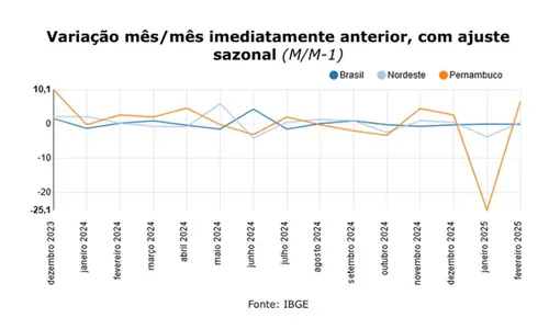 
          Imagem ilustrativa da imagem Pernambuco tem maior alta industrial do país em fevereiro, porém menor ante a 2025
          