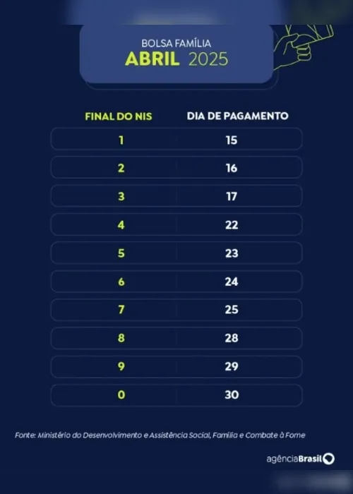 Imagem ilustrativa da imagem Caixa paga Bolsa Família a beneficiários com NIS de final 7