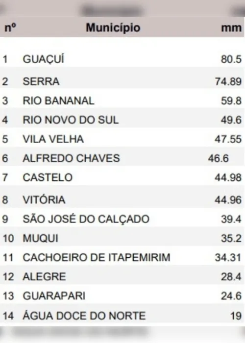 Imagem ilustrativa da imagem Saiba quais são as cidades do ES onde mais choveu nas últimas 24 horas