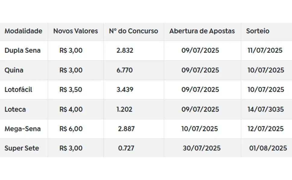 Imagem ilustrativa da imagem Caixa aumenta preço das apostas da Mega-Sena e outras loterias a partir do dia 9
