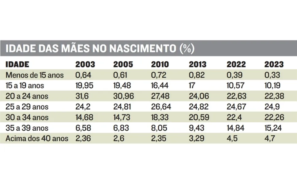 Imagem ilustrativa da imagem Número de nascimentos é o menor em 10 anos, dizem cartórios