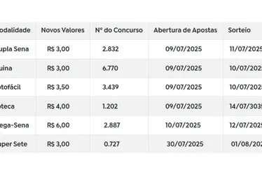 Imagem ilustrativa da imagem Caixa aumenta preço das apostas da Mega-Sena e outras loterias a partir do dia 9
