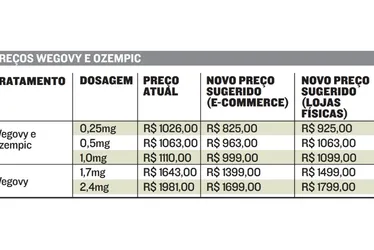 Imagem ilustrativa da imagem Canetas emagrecedoras vão ficar até 20% mais baratas
